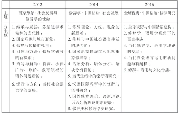 表 1 ：中国修辞学会 2012 —— 2016 年学术年会主题一览表 2012 2014 2016 主题 国家形象 · 社会发展与 修辞学的使命 修辞学 · 中国话语 · 社会发展 全球视野 · 中国话语 · 修辞研究 分主题 1