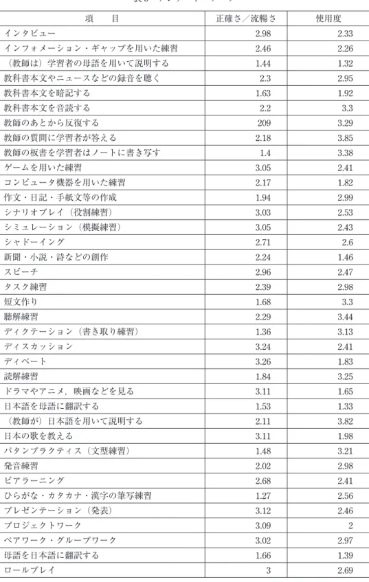 表 5　アンケート・データ 項　　目 正確さ／流暢さ 使用度 インタビュー 2.98 2.33 インフォメーション・ギャップを用いた練習 2.46 2.26 （教師は）学習者の母語を用いて説明する 1.44 1.32 教科書本文やニュースなどの録音を聴く 2.3 2.95 教科書本文を暗記する 1.63 1.92 教科書本文を音読する 2.2 3.3 教師のあとから反復する 209 3.29 教師の質問に学習者が答える 2.18 3.85 教師の板書を学習者はノートに書き写す 1.4 3.38 ゲームを用い