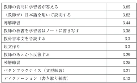 表 3　使用度の高い順 教師の質問に学習者が答える 3.85 （教師が）日本語を用いて説明する 3.82 聴解練習 3.44 教師の板書を学習者はノートに書き写す 3.38 教科書本文を音読する 3.3 短文作り 3.3 教師のあとから反復する 3.29 読解練習 3.25 パタンプラクティス（文型練習） 3.21 ディクテーション（書き取り練習） 3.13 　実際の教室活動として用いられているのは，多くが表 1 で上位に挙がった正確さを志向する活 動である。 3.2.2 使用度の低い活動 　反対に教室内で