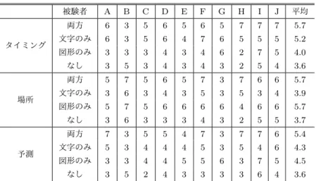 表 2 実験結果 Table 2 Experimental result.
