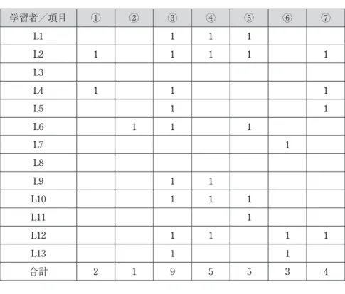 表 1　要約文中になかった項目（下位群） 学習者／項目 ① ② ③ ④ ⑤ ⑥ ⑦ L1 1 1 1 L2 1 1 1 1 1 L3 L4 1 1 1 L5 1 1 L6 1 1 1 L7 1 L8 L9 1 1 L10 1 1 1 L11 1 L12 1 1 1 1 L13 1 1 合計 2 1 9 5 5 3 4 表 2　要約文中になかった項目（上位群） 学習者／項目 ① ② ③ ④ ⑤ ⑥ ⑦ H1 1 1 1 H2 1 1 1 1 H3 1 H5 1 1 1 H6 1 1 1 H7 1 1 1 1 