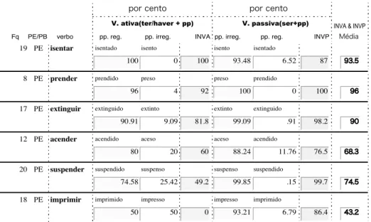 Tabela 4  (PE, INVA≥0) Tabela 5  (PB, INVA≥0)Fq PE/PBverbo por cento V. ativa(ter/haver + pp) V