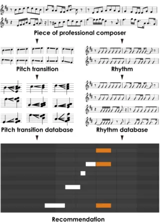 Figure 3    Composition Interface. This is built on a Microsoft  Surface Pro 3, and is operated by the Surface Pen