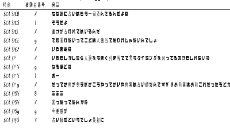 表 8 被験者 6 の SCR 観測時の議論の様子 4 時刻 被験者番号 発話 15:37:50 9 いや 5 さんもさっきからしゃべってないからもしかしたら怪しいかもしんないぞ 15:37:53 8 いや人狼かもしれんよ 15:37:54 9 うん 15:37:54 3 じゃあ僕も 15:37:55 8 いや俺は 5 さんに投票 15:37:55 6 順当だったらなんか最後まで残りそうだよ 15:37:58 5 いやいや 15:38:01 9 まあごめんなさい話飛び、じゃいました 15:38:02 9 3