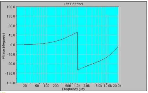 Fig. 7-6 周波数スケールは設定されている「 Scaling 」オプションで支配されます。ツールバーのズームコントロールは表示する周波数スパン を調整するのに使用できます。 グラフから直接、周波数と位相情報を取得するのにマウスを使用できます。さらに、 <Edit><Copy> メニューコマンドは現在のフェーズ データをテキスト様式でクリップボードにコピーします。これは直接スプレッドシートやテキストファイルに貼り付けることができます。 フェーズはスムーシングウィンドウ / 窓関数