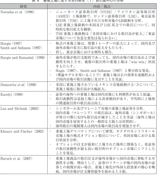 表 4　重複上場に関する先行研究（1）取引高中心の分析