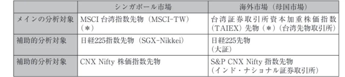 表 6：Frino, et. al（2009）の分析対象