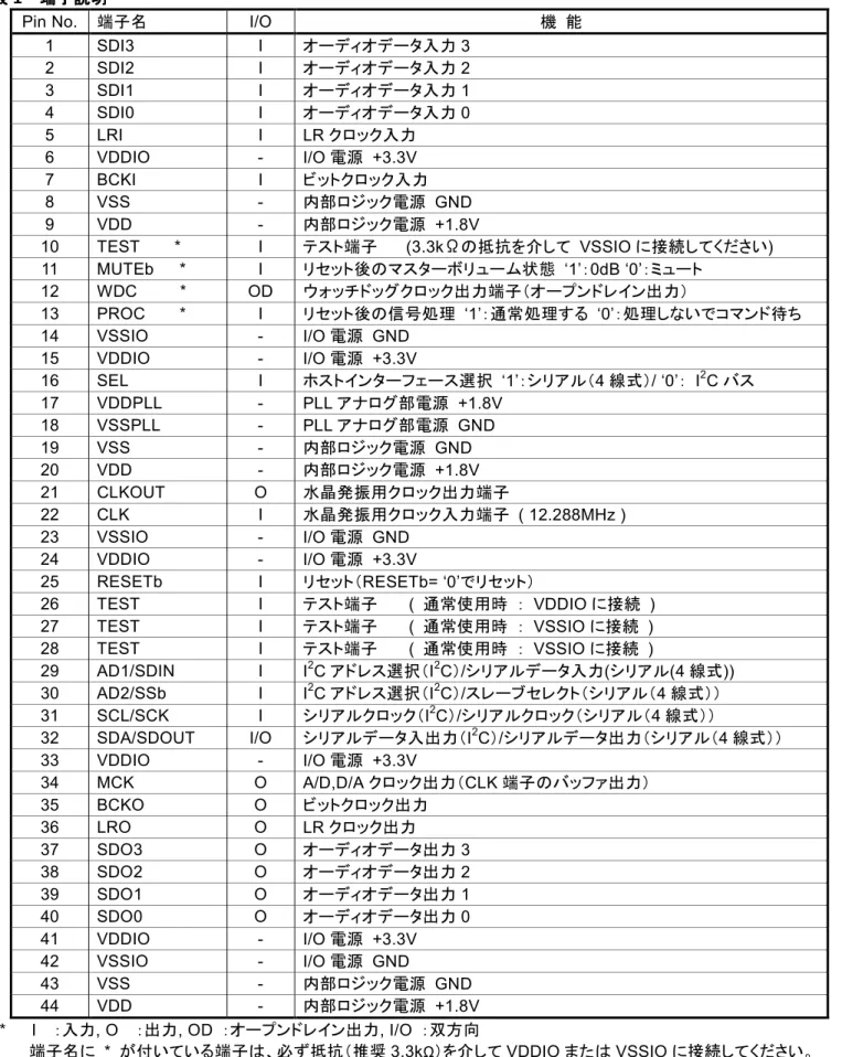 表 表 1  端子説明 端子説明 端子説明  端子説明