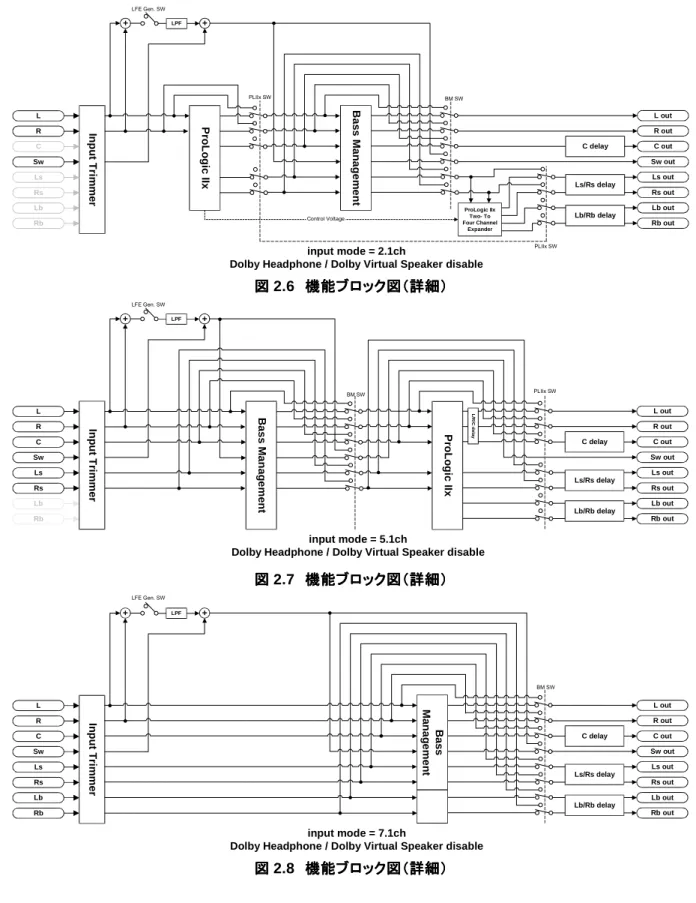 図 2.7     機能 機能 機能ブロック 機能 ブロック ブロック図 ブロック 図（ 図 図 （（ （詳細 詳細 詳細 詳細） ）） ） 