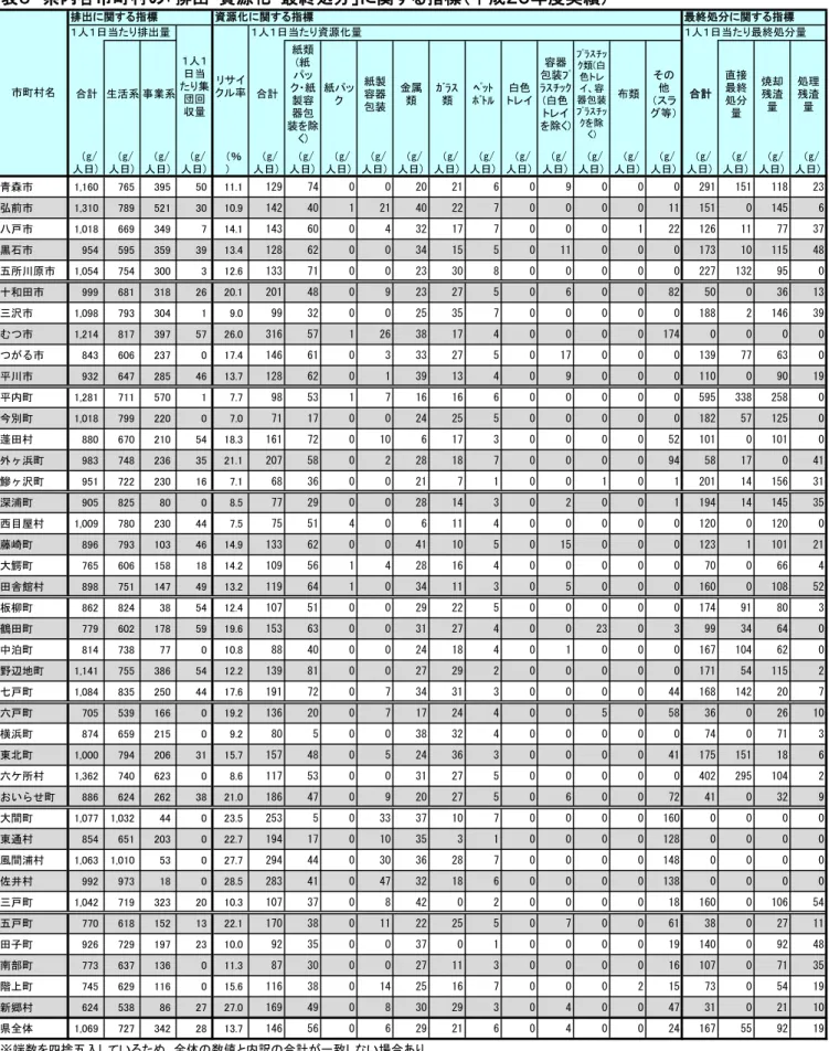 表 県内各 町村の 排出・資源化・最終処分 に関す 指標 成 ５ 度実績 g/ 人日) g/ 人日) g/ 人日) g/ 人日) ％ g/ 人日) g/ 人日) g/ 人日) g/ 人日) g/ 人日) g/ 人日) g/ 人日) g/ 人日) g/ 人日) g/ 人日) g/ 人日) g/ 人日) g/ 人日) g/ 人日) g/ 人日) g/ 人日) 青森市 1,160 765 395 50 11.1 129 74 0 0 20 21 6 0 9 0 0 0 291 151 118 23 弘前市 1,3