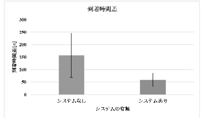 Figure 4 Arrival time difference 