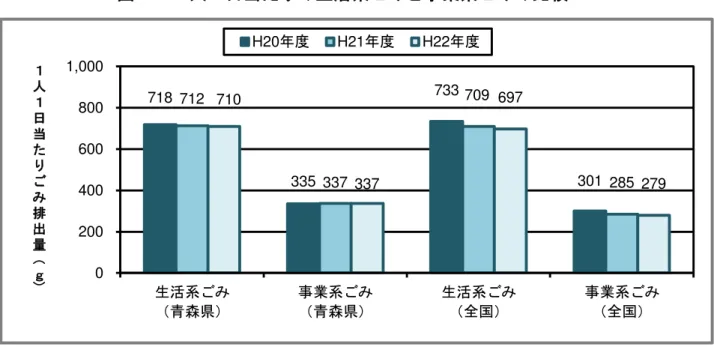 図 人 日当た の生活系ごみと事業系ごみの比較          処理の状況      処理量  成２２ 度に ける本県のごみ総処理量 ２ ， トン 、約 ． ％に当た る２ ， トンを直接最終処分し、約 ． ％に当たる ２ ， ２トンを直接 焼却処理している 表 処理量の推移      ごみ処理フロー        成２２ 度のごみ処理フロ 図 の 、市町村の処理施設等に搬入 たごみ ２ ， トン 、 ， トン 焼却や破砕・選別等に 中間処理 、 ， ２トン 再生業者等 の引 渡しに 直接資源化 、２ ，