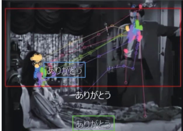 図 2 複数人の視線追跡データと算出された注目領域（赤矩形） 3.1 注目領域の算出 元映像における注目領域は複数人の視線追跡データを用 いて定義する．映像を鑑賞する際に注目する領域には個人 差があるため，個人が注目する領域を必ずしも他の人が注 目するとは限らない．そこで，複数人に対する視線測定に よって得られる視線位置の平均と分散を用いることで大多 数の人が注目する領域を矩形領域として算出し，その領域 は字幕を配置するべきでないとする．これにより，元映像 において鑑賞者が重要と感じる領域に字幕が入り込むこ