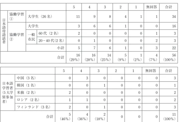表 9   外国の人と話すとき，文化や考えの違いを配慮したコミュニケーションを心がけたいと思 うようになった。 5 4 3 2 1 無回答 合計 日本語母語話者 協働学習 ① 大学生（26 名） 11 9 8 4 1 1 34 協働学習 ② 大学生 3 6 6 1 0 0 16一般市民60代（2名）2000013 20−40 代（2 名） 0 1 0 0 0 2 3 小計 5 7 6 1 0 3 22 合計 16 （29％） 16 （28％） 14 （25％） 5 （9％） 1 （2％） 4 （7％） 56