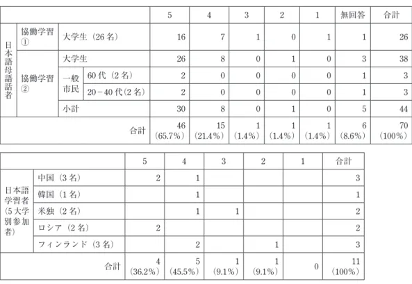 表 5 から大半の参加者が「恐ろしい」と回答したことがわかる。 表 5 質問 6 被爆者の証言を聞いてどう思いましたか。恐ろしい。 5 4 3 2 1 無回答 合計 日本語母語話者 協働学習 ① 大学生（26 名） 16 7 1 0 1 1 26 協働学習 ② 大学生 26 8 0 1 0 3 38一般市民60代（2名）2000013 20−40 代（2 名） 2 0 0 0 0 1 3 小計 30 8 0 1 0 5 44 合計 46 （65.7％） 15 （21.4％） 1 （1.4％） 1 （1.4％