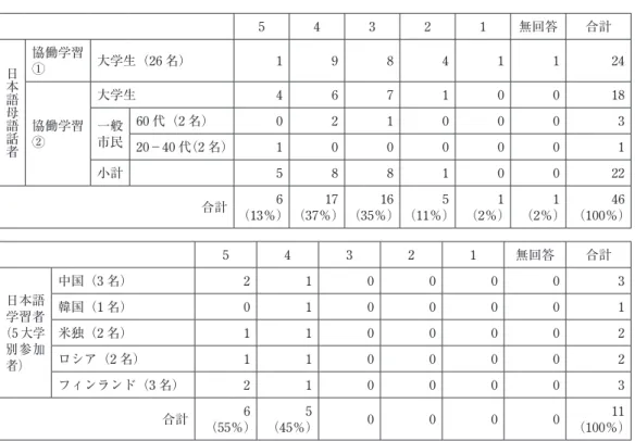 表 8   他の文化背景の人とディスカッションすることで様々な意見を知ることができ，視野が広 がった。 5 4 3 2 1 無回答 合計 日本語母語話者 協働学習 ① 大学生（26 名） 1 9 8 4 1 1 24 協働学習 ② 大学生 4 6 7 1 0 0 18一般市民60代（2名）0210003 20−40 代（2 名） 1 0 0 0 0 0 1 小計 5 8 8 1 0 0 22 合計 6 （13％） 17 （37％） 16 （35％） 5 （11％） 1 （2％） 1 （2％） 46 （100