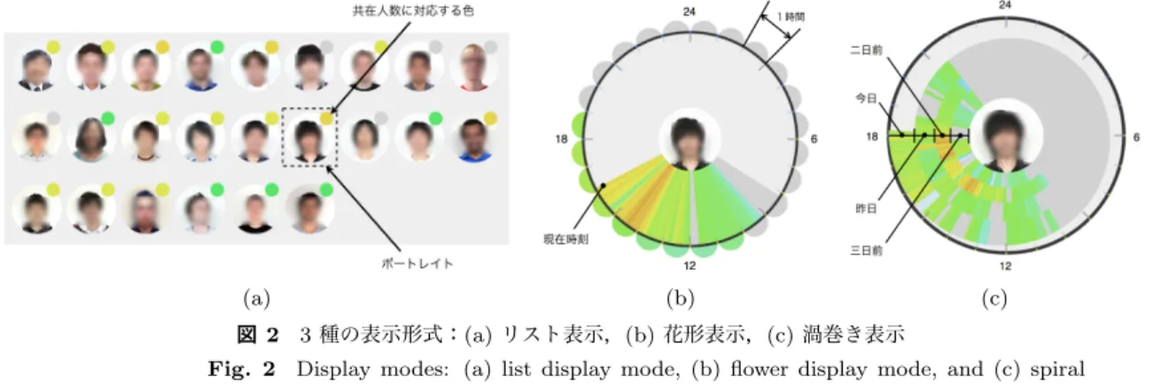 図 2 3 種の表示形式： (a) リスト表示， (b) 花形表示， (c) 渦巻き表示