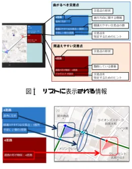 図 3 リストに表示される情報 図 4 マップ上の交差点情報の表示例 の形状，類似している要素，交差点を特定するためのヒン トが表示される．このようにリスト上には地図などから得 た交差点に関する情報や交差点間の比較により抽出した情 報が文字情報として表示される．ただし，比較する交差点 間の各種パラメータに違いが無かった場合は，交差点を特 定するためのヒント部分は空白となる． マップ : 図 4 に示すようにマップには，リスト上の各情報 がポリゴンやラインで表されており，点滅を繰り返すこと で強調表示されてい