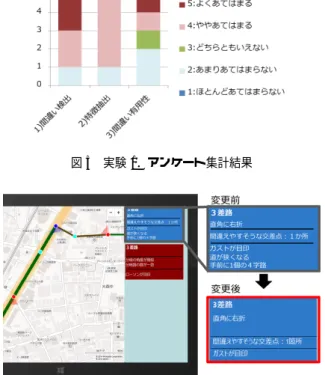 図 5 実験 1 ．アンケート集計結果 図 6 変更前後の交差点特徴表示例の比較 が一つの要因であると考えられる．提案ナビの設計指針の 一つは，移動時の環境からの情報抽出を促すことである． ユーザが普段からこれを行っている場合，提案ナビによる 更なる能力向上は見込めない可能性が強いと考えられる． 被験者実験の結果を考慮しインタフェースの改善とし て，交差点間の差異に優先順位を設け最も優先順位の高い 種類の差異のみを交差点特徴として提示することで表示を 単純化した．優先順位は，ランドマーク，分岐数，道路幅， 