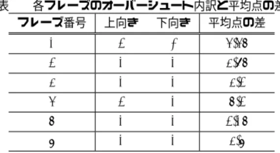 図 3 グルーブ感の印象評価結果 準について記述してもらう . また , 実験には Web インター フェースを用い , 静かな環境とヘッドフォンまたは大きい スピーカーにて実験を行ってもらう 