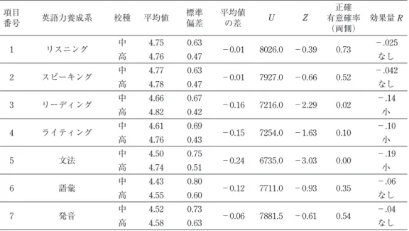 表 5 英語力養成系分野における中高教員の回答比較 項目 番号 英語力養成系 校種 平均値 標準偏差 平均値の差 U Z 正確 有意確率 （両側） 効果量 R 1 リスニング 中 4.75 0.63 −0.01 8026.0 −0.39 0.73 −.025 高 4.76 0.47 なし 2 スピーキング 中 4.77 0.63 −0.01 7927.0 −0.66 0.52 −.042 高 4.78 0.47 なし 3 リーディング 中 4.66 0.67 −0.16 7216.0 −2.29 0.02 