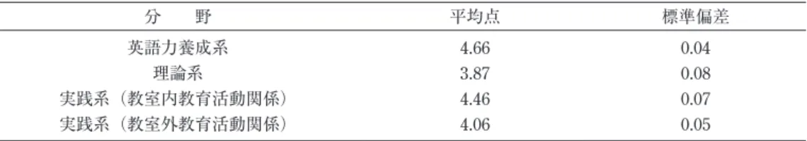 表 3 4 分野の平均点および標準偏差 分  野 平均点 標準偏差 英語力養成系 理論系 実践系（教室内教育活動関係） 実践系（教室外教育活動関係） 4.663.874.464.06 0.040.080.070.05  255 名の全回答者平均値から，英語力養成系分野が最も平均値が高く，次いで教室内と教室外 の実践践系教育活動関係分野，そして理論系分野が続いている。理論系分野以外の平均値は 4.00 を超えているが，理論系分野の平均値は 4.00 を割っており，他の 3 つ分野よりやや低い。一般に， 中高の