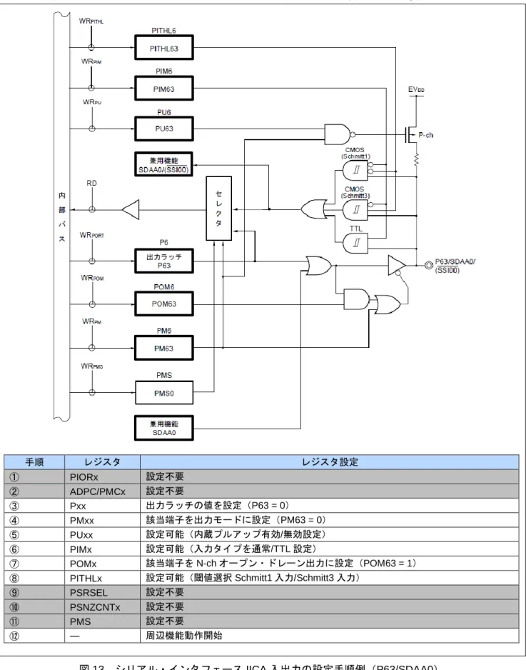 図 13 に、P63 端子を例に SDAA0 入出力として使用する場合の設定手順を示します。  図 13  シリアル・インタフェース IICA 入出力の設定手順例（P63/SDAA0） 手順 レジスタ レジスタ設定 ①   PIORx 設定不要 ②   ADPC/PMCx 設定不要 ③   Pxx 出力ラッチの値を設定（P63 = 0） ④   PMxx 該当端子を出力モードに設定（PM63 = 0） ⑤   PUxx 設定可能（内蔵プルアップ有効/無効設定） ⑥   PIMx 設定可能（入力タイプを通常/