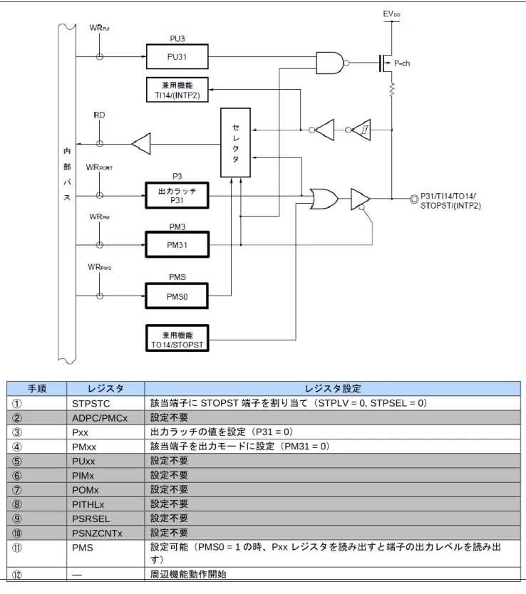 図 20 に、P31 端子を例に STOPST 出力として使用する場合の設定手順を示します。  図 20  STOP ステータス出力の設定手順例（P31/STOPST） 手順 レジスタ レジスタ設定 ①   STPSTC 該当端子にSTOPST 端子を割り当て（STPLV = 0, STPSEL = 0） ②   ADPC/PMCx 設定不要 ③   Pxx 出力ラッチの値を設定（P31 = 0） ④   PMxx 該当端子を出力モードに設定（PM31 = 0） ⑤   PUxx 設定不要 ⑥   PIMx
