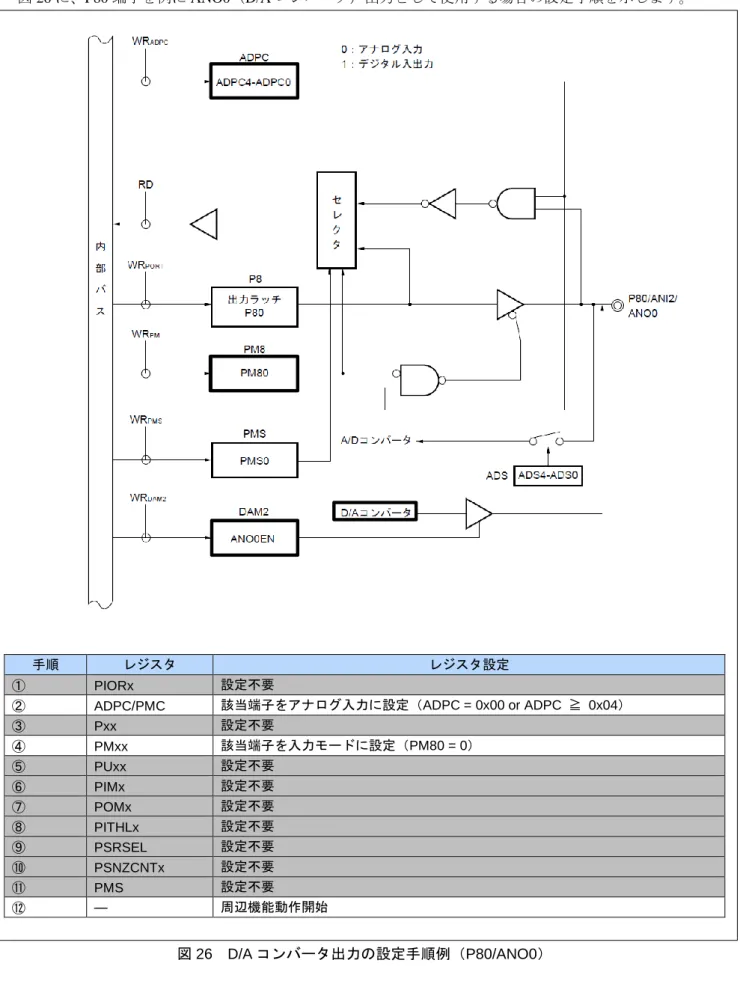 図 26 に、P80 端子を例に ANO0（D/A コンバータ）出力として使用する場合の設定手順を示します。 