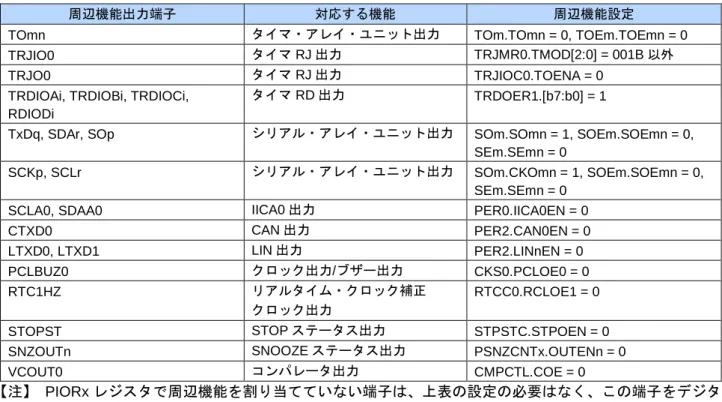 表 2  デジタル出力ポート選択時の各周辺機能設定 注