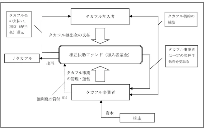 図表 7   タカフルの基本的な仕組