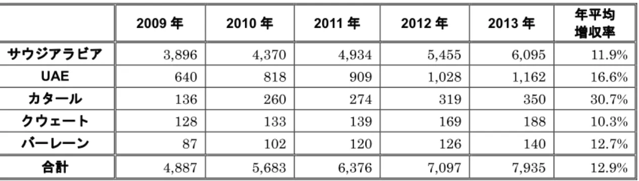 図表 11 GCC 諸国におけるイスラム保険元受拠出金の推移（ 2009 年～ 2013 年） （単位：百万ﾄﾞﾙ） 2009 年  2010 年  2011 年  2012 年  2013 年 年平均 増収率 サウジアラビア  3,896  4,370 4,934 5,455 6,095 11.9% UAE  640  818 909 1,028 1,162 16.6% カタール  136  260 274 319 350 30.7% クウェート  128  133 139 169 188 10.3% バ