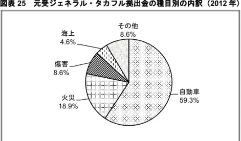 図表 25   元受ジェネラル・タカフル拠出金の種目別の内訳（ 2012 年）