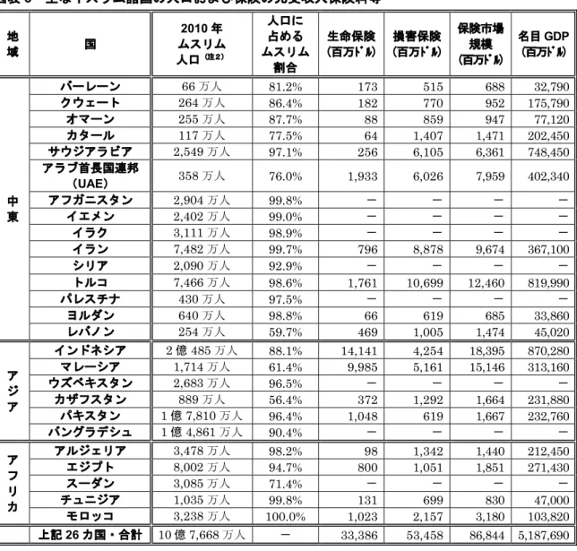 図表 3   主なイスラム諸国の人口および保険の元受収入保険料等 （注１） 地 域  国  2010 年 ムスリム 人口 （注２） 人口に占める ムスリム 割合 生命保険 (百万ﾄﾞﾙ) 損害保険 (百万ﾄﾞﾙ) 保険市場規模 (百万ﾄﾞﾙ)  名目 GDP(百万ﾄﾞﾙ) 中 東  バーレーン  66 万人 81.2%  173 515 688 32,790クウェート 264万人86.4% 182770 952 175,790オマーン 255万人87.7% 88859947 77,120カタール 117万人