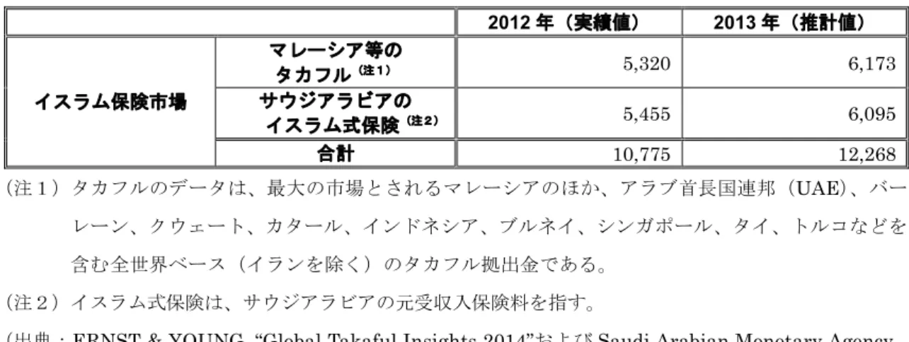 図表 4   イスラム保険市場の元受収入保険料                                        （単位：百万ﾄﾞﾙ） 2012 年（実績値）  2013 年（推計値）  イスラム保険市場  マレーシア等の タカフル（注１） 5,320 6,173サウジアラビアの      イスラム式保険 （注２） 5,455 6,095 合計  10,775 12,268 （注１）タカフルのデータは、最大の市場とされるマレーシアのほか、アラブ首長国連邦（ UAE ）、バー レーン、クウェート、