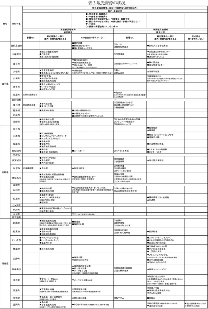 表 3.観光資源の状況  注:  「-」は無回答であることを指す。 影響なし 観光資源の一部に 重大・軽微な影響がある 元の姿を全く留めていない 影響なし 観光資源の一部に 重大・軽微な影響がある 元の姿を 全く留めていない陸前高田市■高田松原■野外活動センター■海と貝のミュージアム○氷上山○黒崎仙峡温泉●気仙大工左官伝承館大船渡市▲国立公園碁石海岸●三陸鉄道▲海（海水浴・海産物）○五葉温泉▼大船渡おさかなセンター※費用面で完全復旧は困難●道の駅「さんりく」釜石市▼観光船はまゆり▼根浜海岸観光施設▼青出し浜