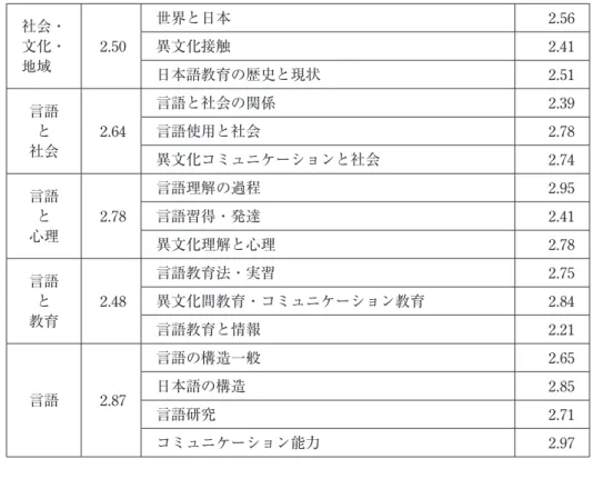 表 5 項目ごとの平均値 【世界と日本】 35 日本の歴史・文化・文明に関する知識 2.87 56 日本の社会・教育・哲学に関する知識 2.6 49 日本文学に関する知識 2.53 【異文化接触】 25 国際協力・文化交流に関する知識 2.83 50 留学生・移民・難民政策や研修生受け入れに関する知識 2.36 13 外国人児童生徒・帰国児童生徒に関する知識 2.35 28 地域協力・精神衛生に関する知識 2.22 【日本語教育の歴史と現状】 43 日本語教育史・言語政策に関する知識 2.14   3 教員