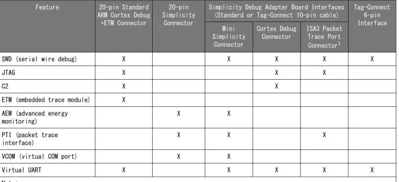 表 2.1.  Interface Capabilities and Features