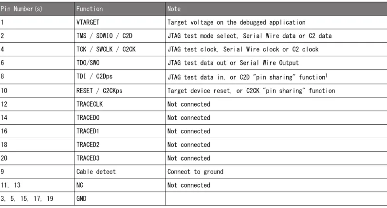 表 3.1.  Debug Connector Pin Descriptions