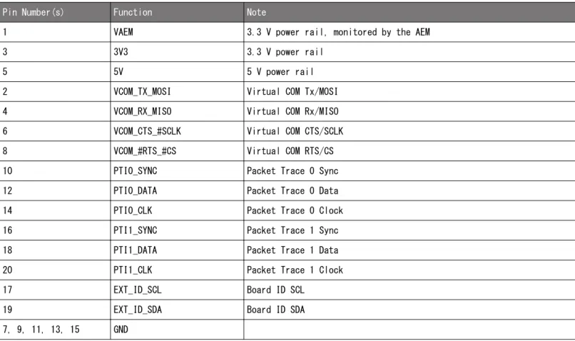 表 3.2.  Simplicity Connector Pin Descriptions
