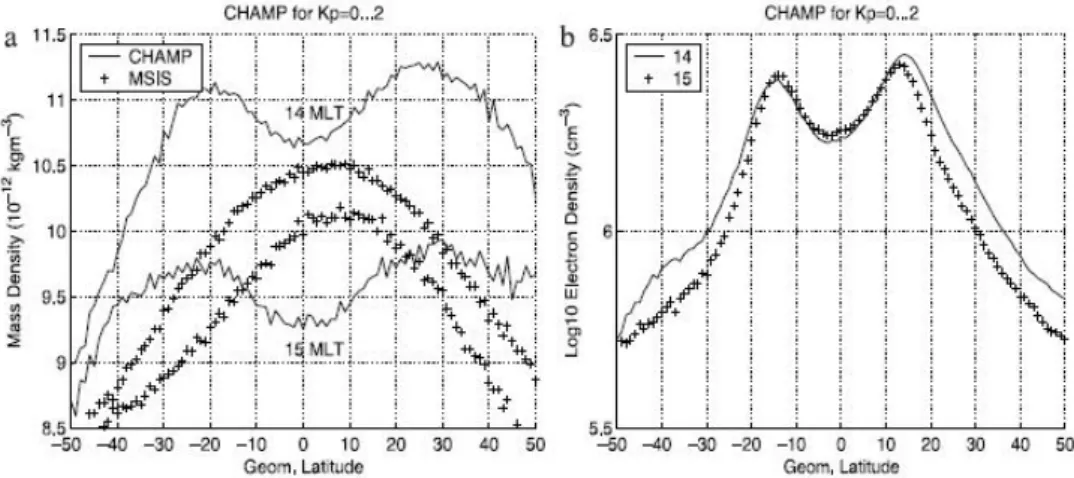 図 9 静かな場での， 14 MLT と 15 MLT における中性大気密度，電子密度の緯度変 化．中性大気密度は CHAMP 衛星と MSIS90 モデルで測定した密度を示す． [Liu et al., 2005]