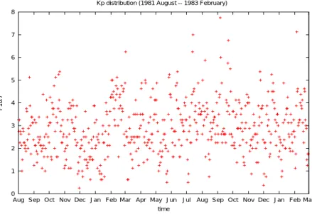 図 18 1981 年 8 月から 1983 年 2 月 までの Kp 指数の分布．