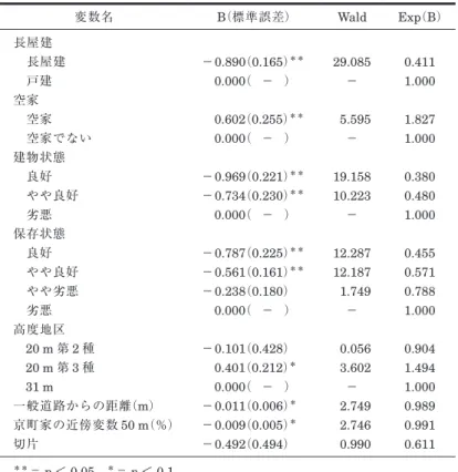 Table 6　 Parameter  estimations  of  logistic  regression  model  for  Kyomachiya demolitions