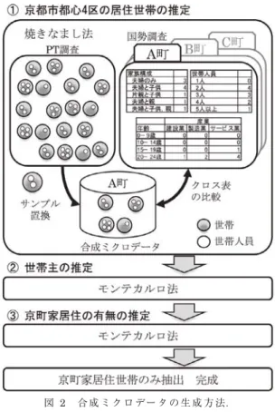 Fig. 2　Construction of synthetic microdata.