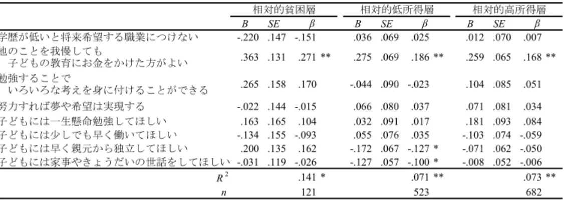 表 16   小学生の授業外学習時間を従属変数，保護者の子どもへの期待を独立変数とした重回帰 分析結果 4 ）保護者の「子どもへの期待と関心」から中学生の「学習理解」，「授業外学習時間」への影響 中学生の学習理解を従属変数，保護者の子どもへの期待と関心を尋ねる 8 項目を独立変数とし た重回帰分析を行った（表 17）。相対的貧困層においては，親の子どもには家事やきょうだいの 世話をしてほしいという期待が，子どもの学習理解に正の影響を与えていた。相対的低所得層に おいては，親の勉強することでいろいろな考えを身