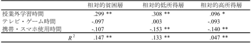 表 20 中学生の学習理解を従属変数，各時間を立変数とした重回帰分析結果 3 ）小学生の「家族との関係」と「学習理解」「授業外学習時間」の関連 小学生の学習理解を従属変数，家族との関りについての頻度を尋ねる 8 項目を独立変数とする 重回帰分析を行った（表 21）。相対的貧困層，相対的低所得層においては，親に宿題をみてもら う頻度が，学習理解に負の影響を与えていた。相対的貧困層，相対的低所得層においては，親と 学校や友だちのことについて話す頻度が，学習理解に正の影響を与えていた。 表 21   小学生の学習