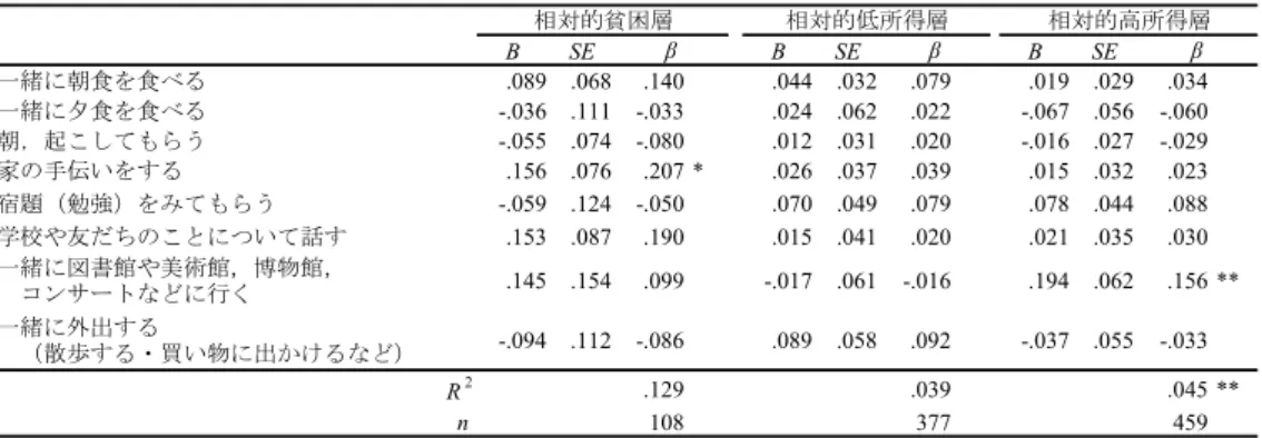 表 24   中学生の授業外学習時間を従属変数，家族との関りについての頻度を独立変数とした重 回帰分析結果 5 ）小学生の「自己肯定感」と「学習理解」「授業外学習時間」の関連 小学生の学習理解を従属変数，自己肯定感を尋ねる 6 項目を独立変数とした重回帰分析を行っ た（表 25）。相対的貧困層においては，自分は友だちから好かれているという感覚が，学習理解 に正の影響を与えていた。相対的低所得層においては，自分にはよいところがあるという感覚が， 学習理解に正の影響を与えていた。相対的高所得層においては，自分に