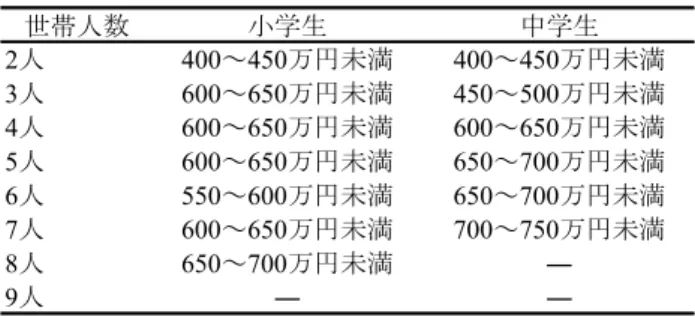 表 1 相対的貧困層以外の各世帯の経済状況中央値 小学生保護者と中学生保護者別に，今回の調査におけるそれぞれの層の人数を表 2 に示した。 また，本研究ではペアデータを扱っているため，子どものデータも表 2 の保護者の人数と対応す るものである。「結果」では，各層に分けて分析を行っていく。なお，それぞれの質問項目への 回答には欠損値がみられたため，各分析においてペアワイズ処理を行った。ペアワイズ処理は， 特定の分析に用いる変数においてデータに欠損値が見られた際，その分析にのみ，そのデータを 用いないという欠