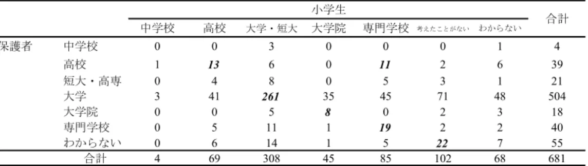 表 5   相対的高所得層における保護者の進学先に関する子どもへの期待と小学生の希望する学歴 の回答のクロス集計表 2 ）保護者の「子どもへの期待と関心」と中学生の「希望する学歴」との対応 保護者の進学先に関する子どもへの期待と，中学生の希望する学歴との関連について検討を 行った。相対的貧困層では，進学先の希望について保護者と中学生との回答に関連はみられな かった（χ （25）2  = 36.99, n.s., V = .27）。クロス集計表を表 6 に示した。 表 6   相対的貧困層における保護者の進学
