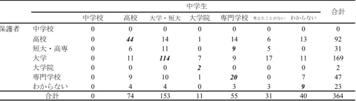 表 7   相対的低所得層における保護者の進学先に関する子どもへの期待と中学生の希望する学歴 の回答のクロス集計表 相対的高所得層では，進学の希望について保護者と中学生との回答に関連がみられた（χ 2 （30）  = 207.62, p < .001, V = .31）。残差分析において有意にセルの値が大きかった部分を，イタ リックおよびボールドとした（表 8）。表から，親と子どもとのおおよその進学希望が対応して いることがわかる。 表 8   相対的高所得層における保護者の進学先に関する子どもへの期